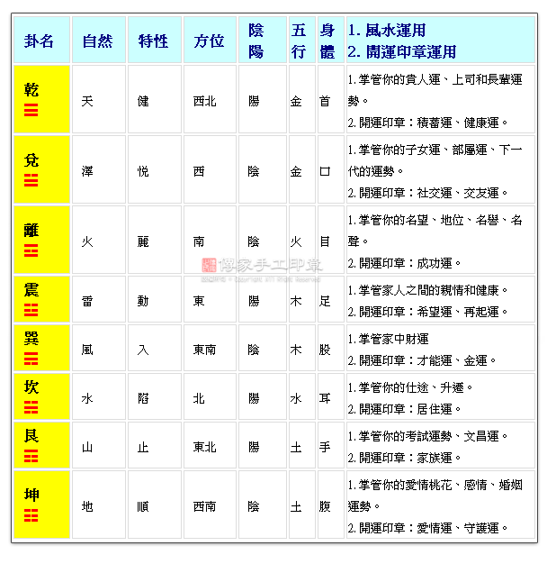 完整的開運印章和易經後天八卦的關係，可以從下面的表格當中知道解釋表格圖